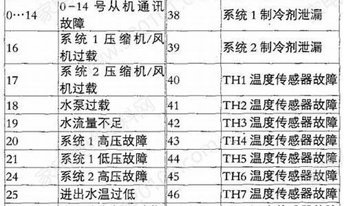 麦克维尔空调故障代码e5_麦克维尔空调故障代码Er20的原因