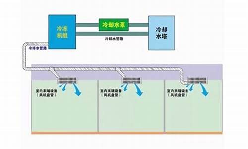 利水冷式中央空调操作说明_水冷中央空调原理动画演示