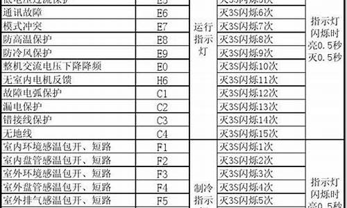 格力空调维修代码表_格力空调维修代码故障