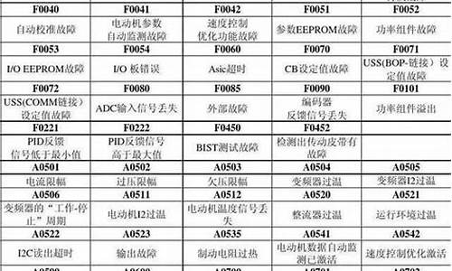 西门子变频器故障代码_西门子变频器故障代码f7902