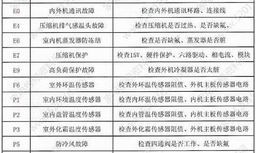 伊莱克斯空调代码_伊莱克斯空调代码大全e5